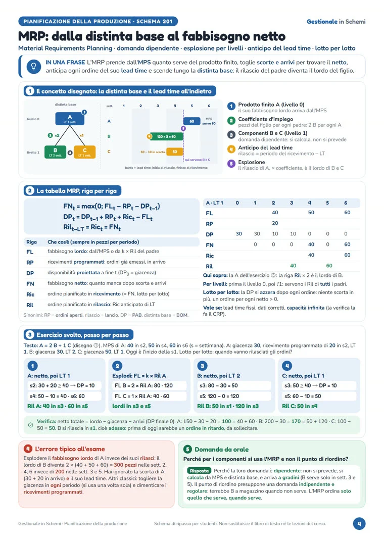 Schema «MRP: dalla distinta base al fabbisogno netto»