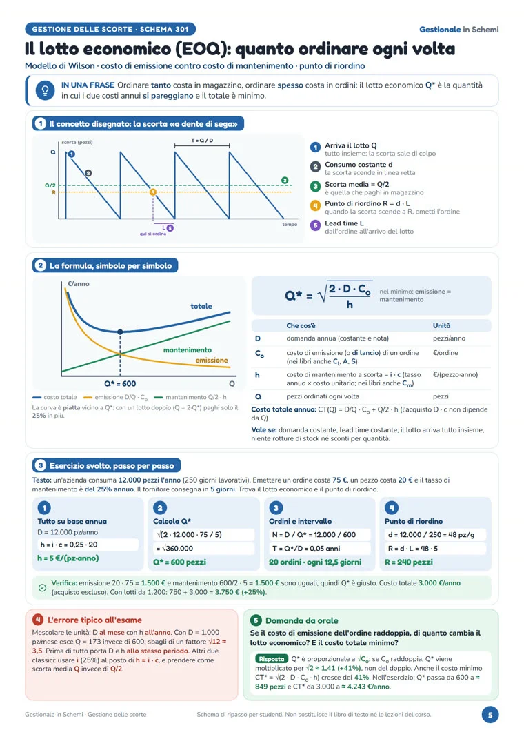 Schema «Il lotto economico (EOQ): quanto ordinare ogni volta» di Gestionale in Schemi