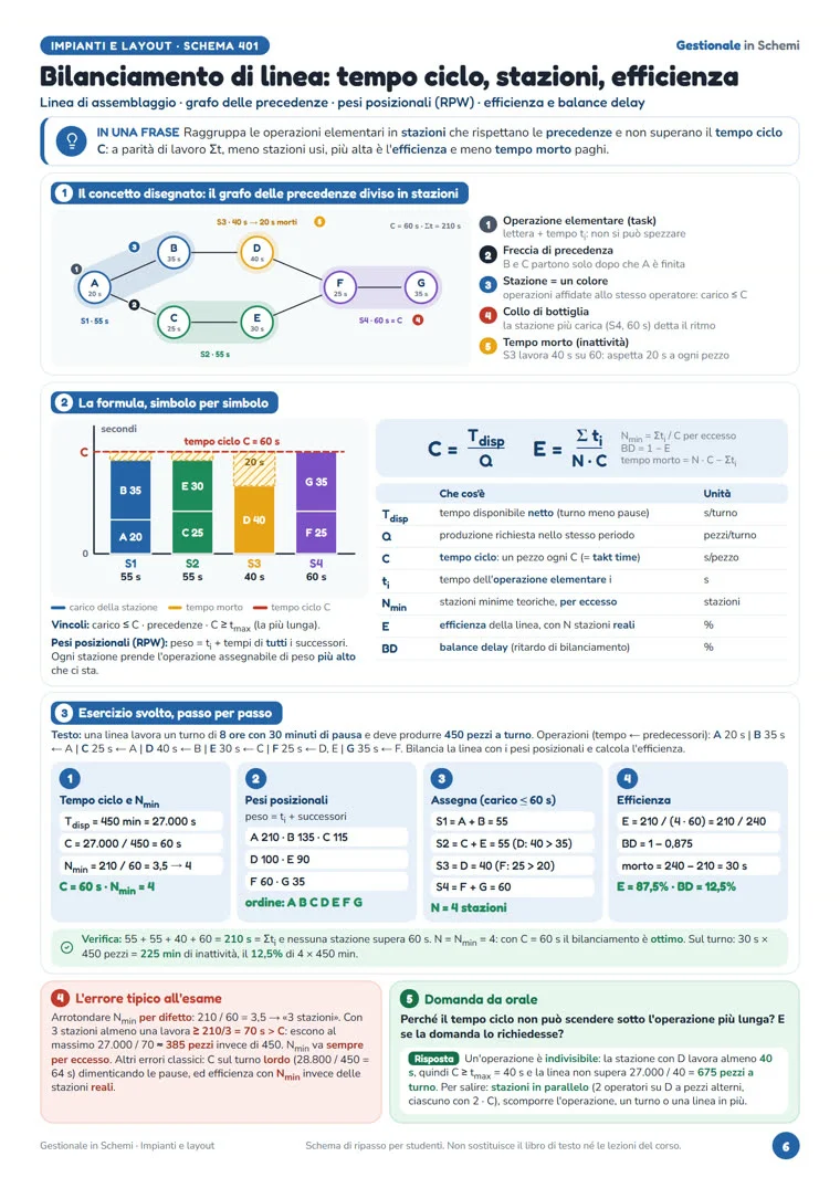 Schema «Bilanciamento di linea: tempo ciclo, stazioni, efficienza» di Gestionale in Schemi