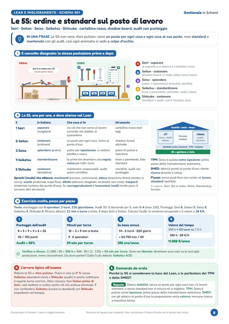 Schema «Le 5S: ordine e standard sul posto di lavoro»